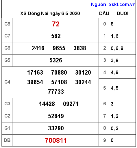 XSDN ngày 6-5-2020 XSDN ngày 6-5-2020