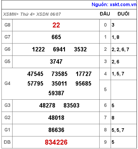 XSDN ngày 6-7-2022 XSDN ngày 6-7-2022