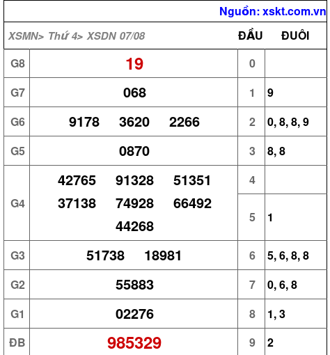 XSDN ngày 7-8-2024 XSDN ngày 7-8-2024