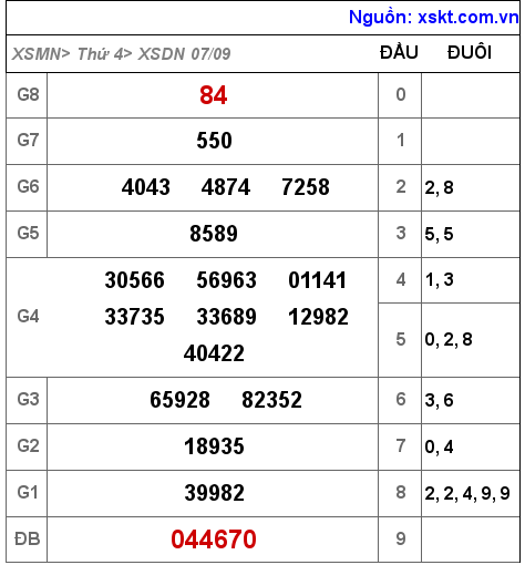 XSDN ngày 7-9-2022 XSDN ngày 7-9-2022