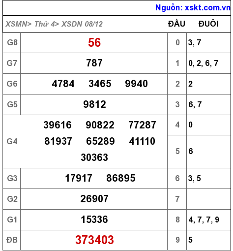 XSDN ngày 8-12-2021 XSDN ngày 8-12-2021