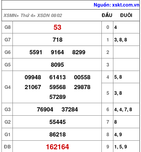 XSDN ngày 8-2-2023 XSDN ngày 8-2-2023