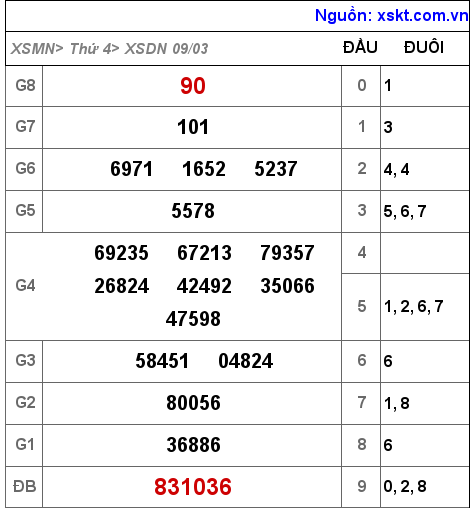 XSDN ngày 9-3-2022 XSDN ngày 9-3-2022