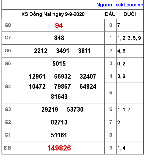 XSDN ngày 9-9-2020 XSDN ngày 9-9-2020