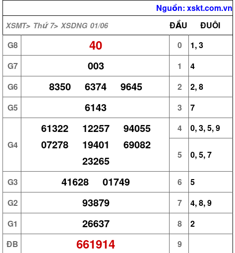 XSDNG ngày 1-6-2024 XSDNG ngày 1-6-2024