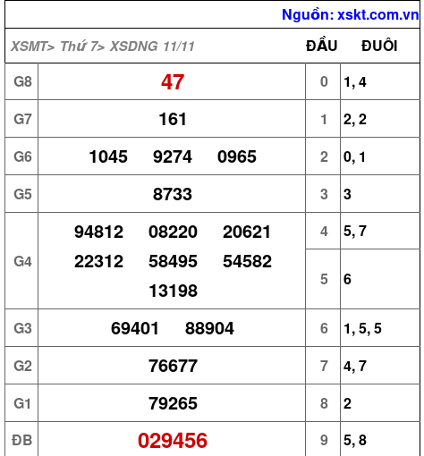 XSDNG ngày 11-11-2023 XSDNG ngày 11-11-2023