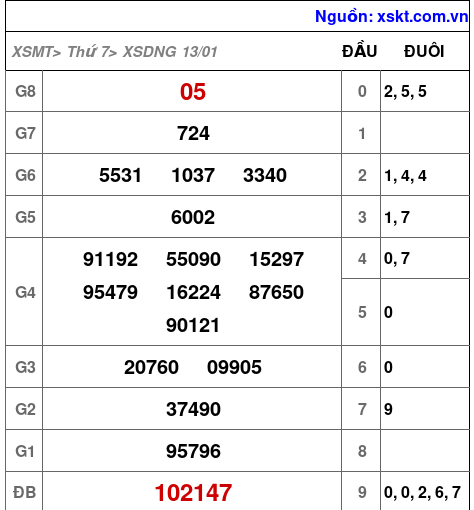 XSDNG ngày 13-1-2024 XSDNG ngày 13-1-2024