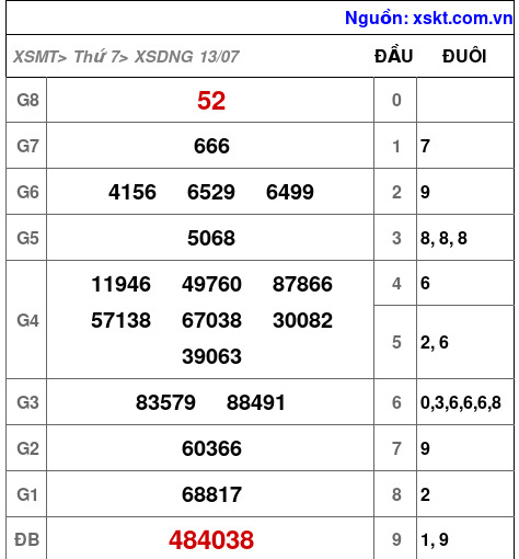 XSDNG ngày 13-7-2024 XSDNG ngày 13-7-2024