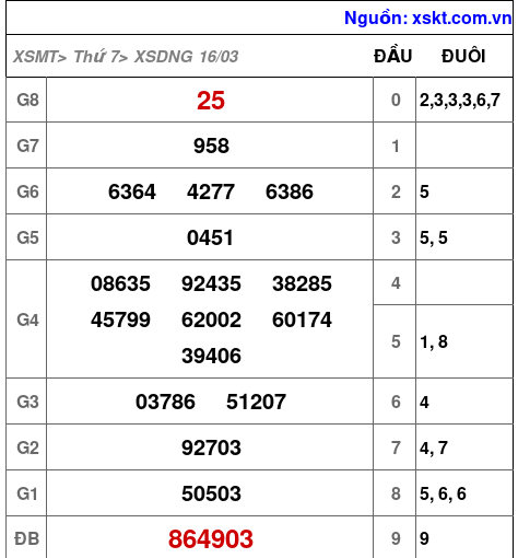 XSDNG ngày 16-3-2024 XSDNG ngày 16-3-2024