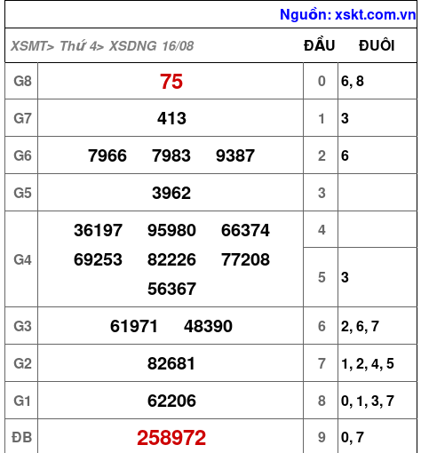 XSDNG ngày 16-8-2023 XSDNG ngày 16-8-2023