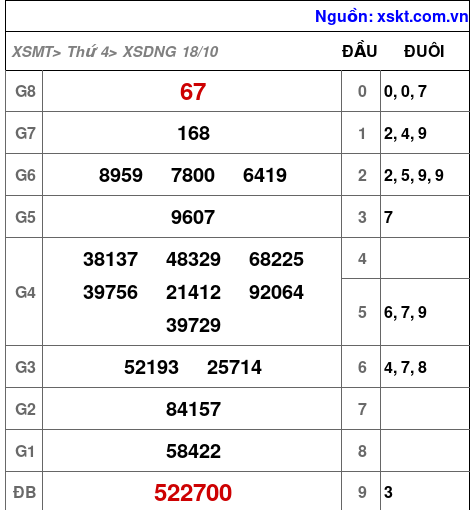 XSDNG ngày 18-10-2023 XSDNG ngày 18-10-2023