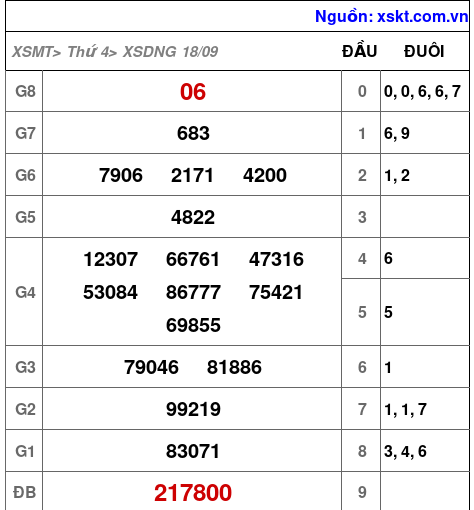 XSDNG ngày 18-9-2024 XSDNG ngày 18-9-2024