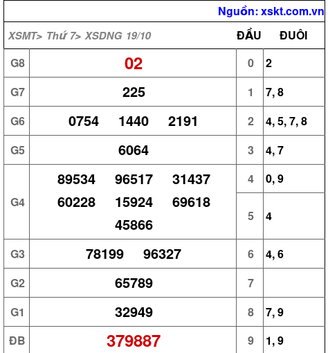 XSDNG ngày 19-10-2024 XSDNG ngày 19-10-2024