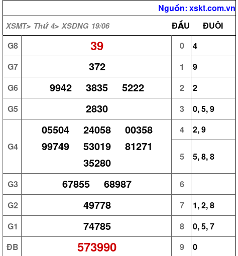 XSDNG ngày 19-6-2024 XSDNG ngày 19-6-2024