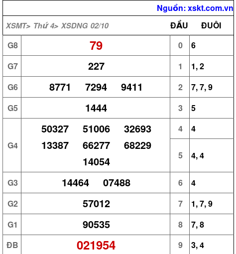 XSDNG ngày 2-10-2024 XSDNG ngày 2-10-2024