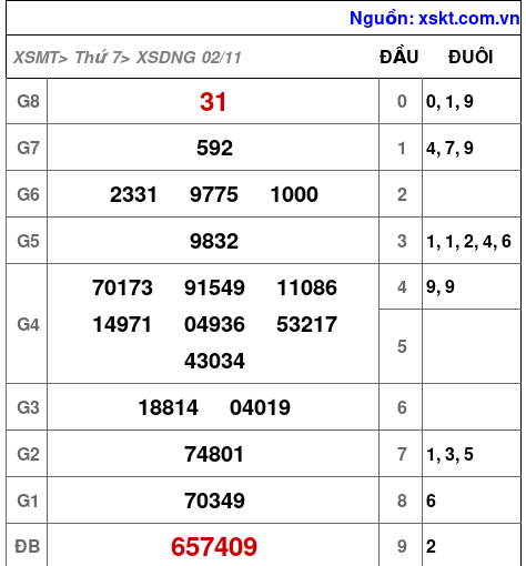 XSDNG ngày 2-11-2024 XSDNG ngày 2-11-2024