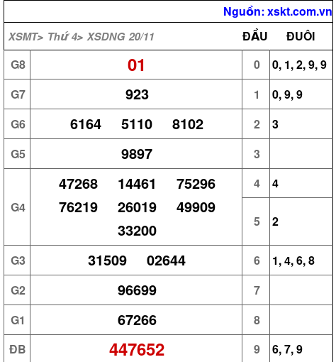 XSDNG ngày 20-11-2024 XSDNG ngày 20-11-2024