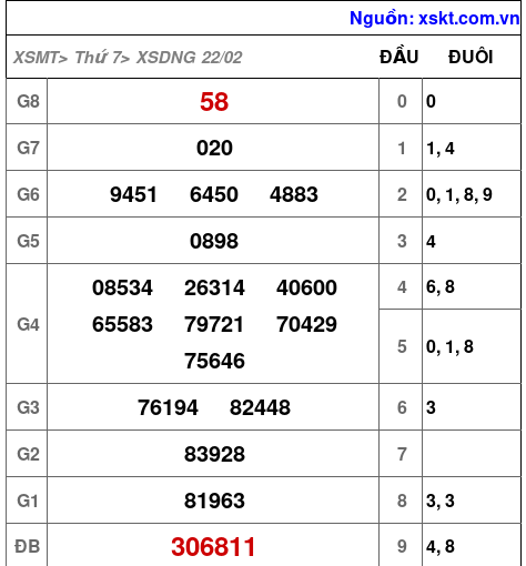 XSDNG ngày 22-2-2025 XSDNG ngày 22-2-2025