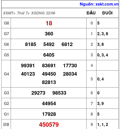 XSDNG ngày 22-6-2024 XSDNG ngày 22-6-2024
