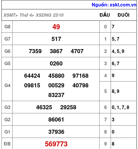 XSDNG ngày 23-10-2024 XSDNG ngày 23-10-2024