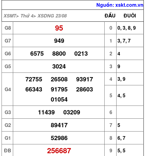 XSDNG ngày 23-8-2023 XSDNG ngày 23-8-2023