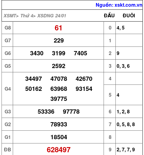 XSDNG ngày 24-1-2024 XSDNG ngày 24-1-2024