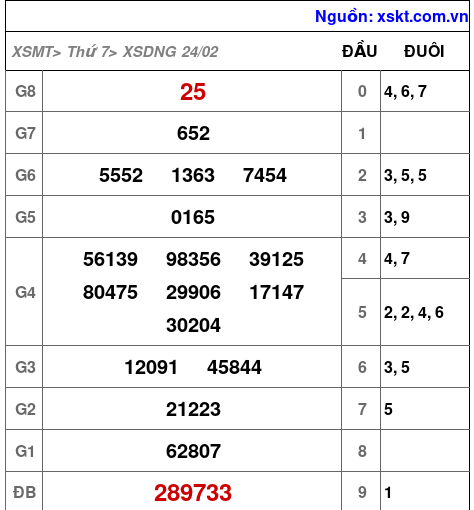 XSDNG ngày 24-2-2024 XSDNG ngày 24-2-2024