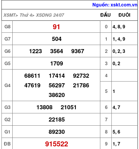 XSDNG ngày 24-7-2024 XSDNG ngày 24-7-2024
