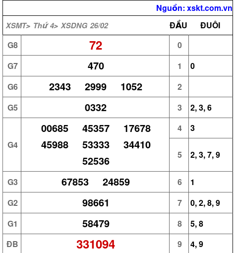 XSDNG ngày 26-2-2025 XSDNG ngày 26-2-2025