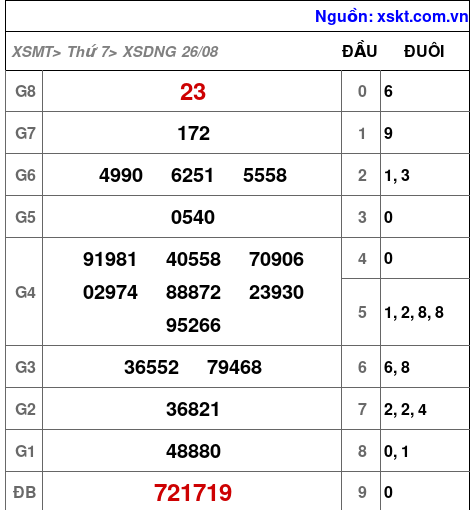 XSDNG ngày 26-8-2023 XSDNG ngày 26-8-2023