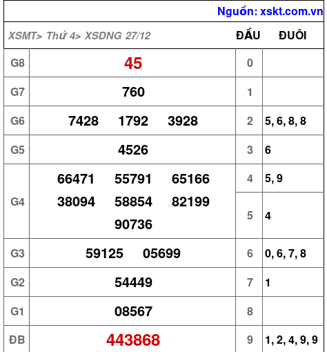 XSDNG ngày 27-12-2023 XSDNG ngày 27-12-2023