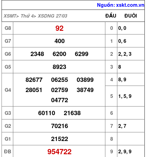 XSDNG ngày 27-3-2024 XSDNG ngày 27-3-2024