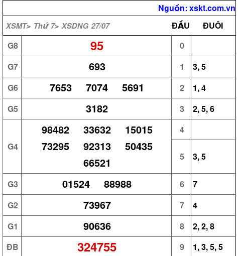 XSDNG ngày 27-7-2024 XSDNG ngày 27-7-2024
