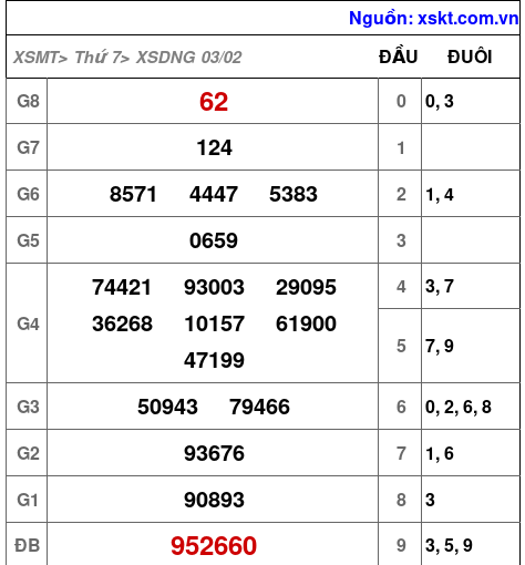 XSDNG ngày 3-2-2024 XSDNG ngày 3-2-2024