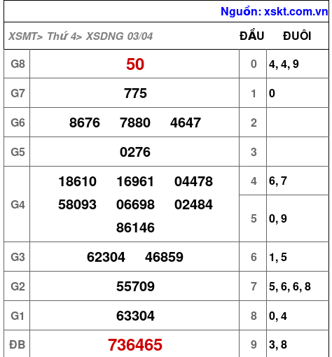 XSDNG ngày 3-4-2024 XSDNG ngày 3-4-2024