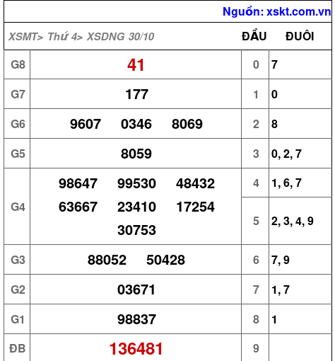XSDNG ngày 30-10-2024 XSDNG ngày 30-10-2024