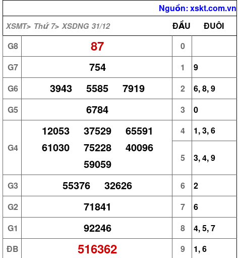 Kết quả XSDNG ngày 31-12-2022