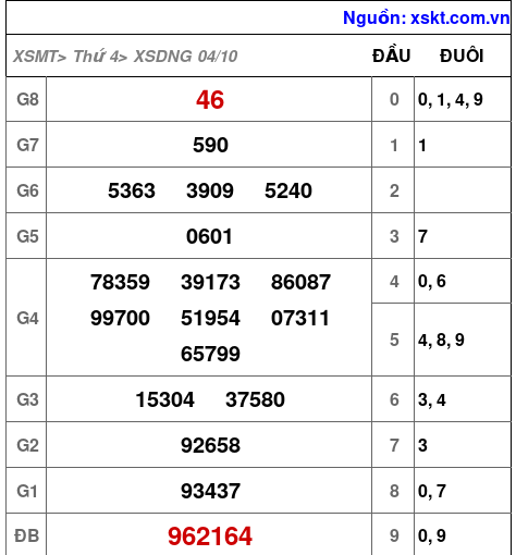 XSDNG ngày 4-10-2023 XSDNG ngày 4-10-2023