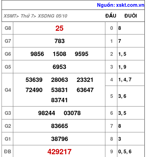 XSDNG ngày 5-10-2024 XSDNG ngày 5-10-2024