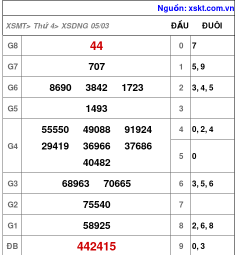 XSDNG ngày 5-3-2025 XSDNG ngày 5-3-2025