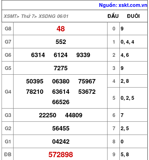 XSDNG ngày 6-1-2024 XSDNG ngày 6-1-2024