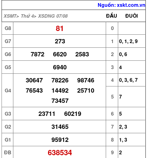 XSDNG ngày 7-8-2024 XSDNG ngày 7-8-2024