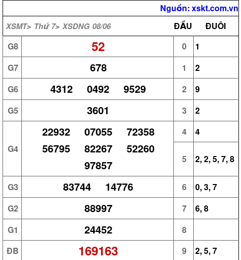XSDNG ngày 8-6-2024 XSDNG ngày 8-6-2024
