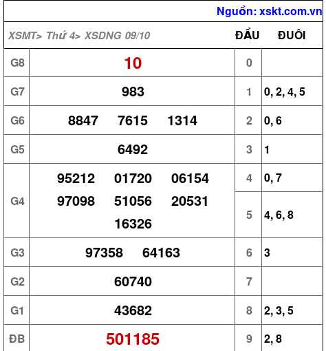 XSDNG ngày 9-10-2024 XSDNG ngày 9-10-2024