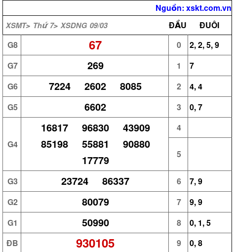 XSDNG ngày 9-3-2024 XSDNG ngày 9-3-2024