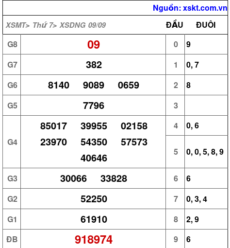 XSDNG ngày 9-9-2023 XSDNG ngày 9-9-2023