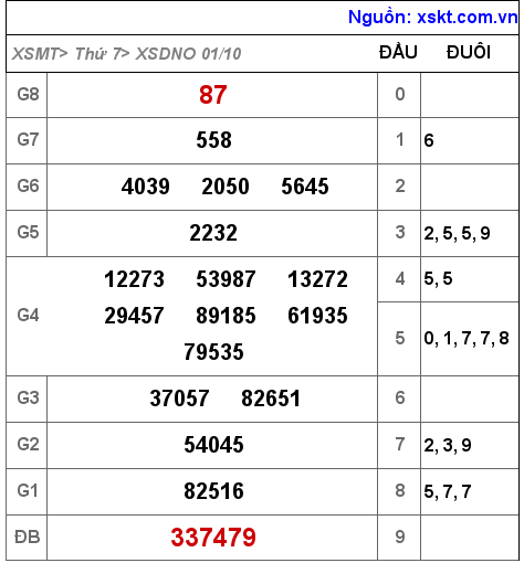 XSDNO ngày 1-10-2022 XSDNO ngày 1-10-2022
