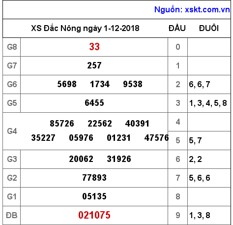 XSDNO ngày 1-12-2018 XSDNO ngày 1-12-2018