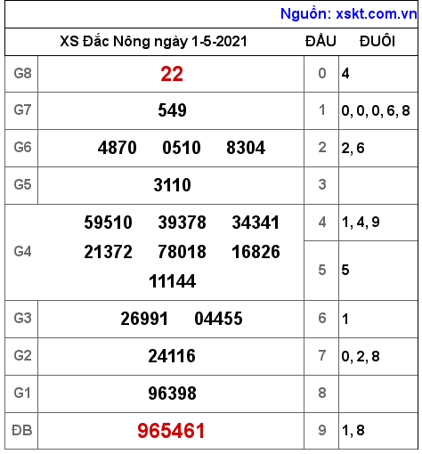 XSDNO ng?y 1-5-2021 XSDNO ng?y 1-5-2021