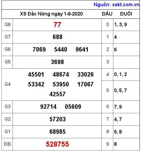 XSDNO ngày 1-8-2020 XSDNO ngày 1-8-2020